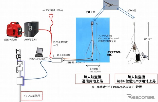 NICT・無人飛行機による無線中継システム