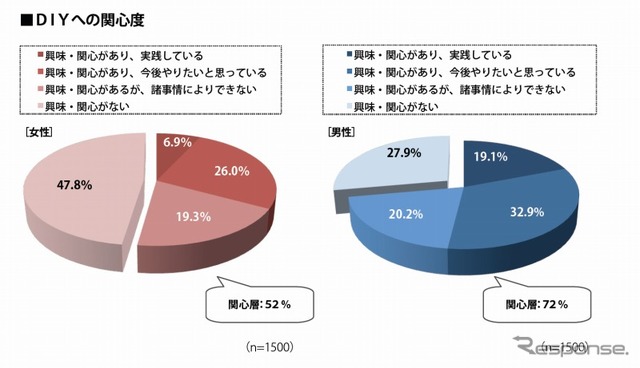ＤＩＹへの関心度