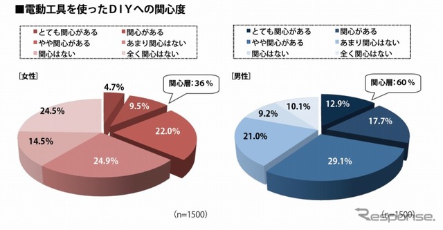 電動工具を使ったＤＩＹへの関心度