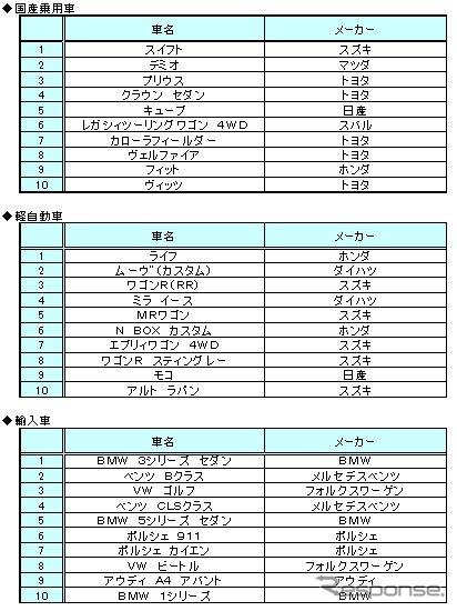 オークネット中古車ＴＶオークション　2月度成約車種別ランキング