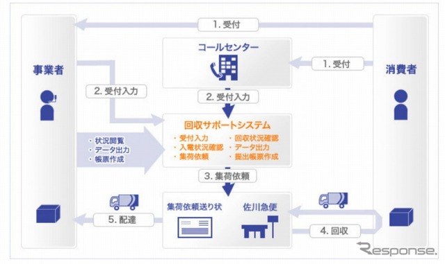 佐川急便・回収サポートシステムの流れ