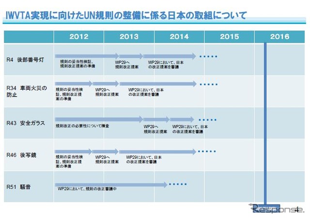 国際的な車両型式認証の相互認証制度、実現に向け前進