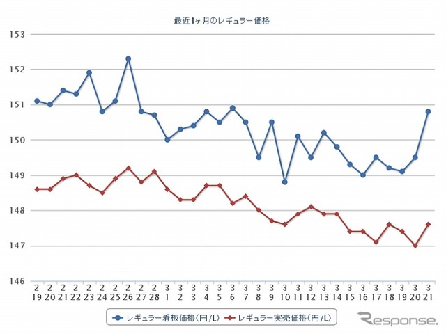 最近1か月のレギュラー価格