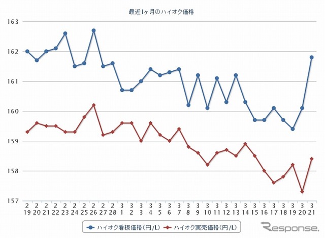 最近1か月のハイオク価格
