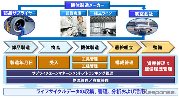 富士通、航空機部品の固体管理と履歴を実現するソリューションを提供