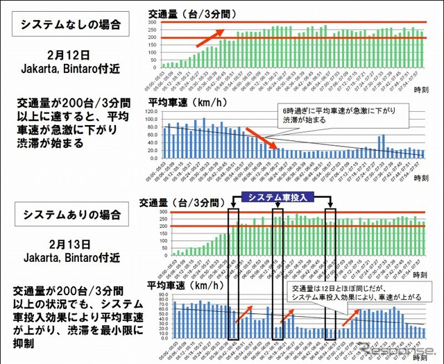 システム車投入時の交通量と平均車速変化推移