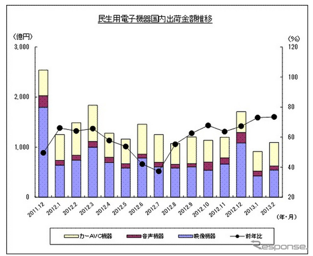 カーナビ、5か月連続のマイナス…2月 JEITA調べ