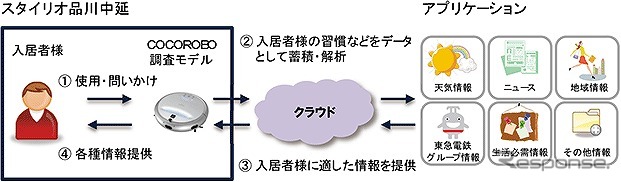 賃貸住宅「スタイリオ品川中延」で、ロボット家電の生活スタイル調査