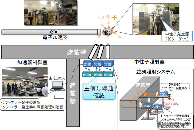 NTT、宇宙線による情報機器トラブルを未然防止する技術を開発