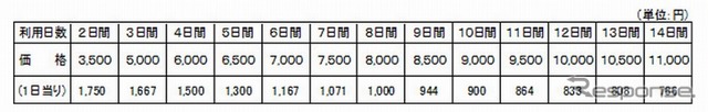北海道エクスプレスウェイパス・価格表