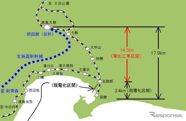 函館本線の路線図。函館～五稜郭間は既に電化されていることから、五稜郭～渡島大野間を電化する。