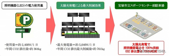 同事業地において削減される電力量およびCO2イメージ