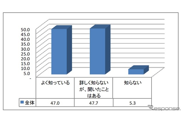 衝突回避支援システム（自動ブレーキ）を知っているか