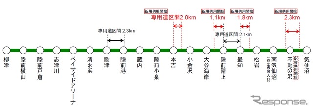 4月25日のダイヤ改正から新たに使用を開始する専用道。総延長は11.6kmに拡大する。