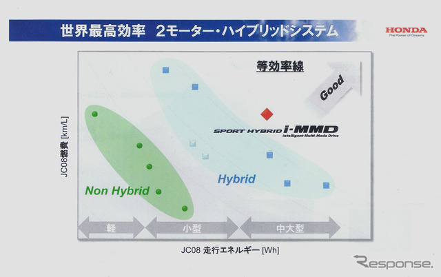 ホンダが公開した燃費マトリックスから、その自信が伺える