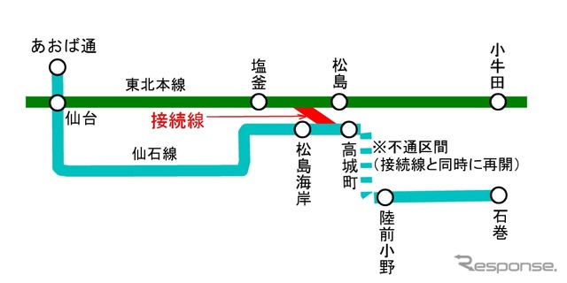 JR東日本が国交相の許可を受けた接続線。東北本線塩釜～松島間の中間から分岐し、仙石線松島海岸～高城町間の中間に合流する。