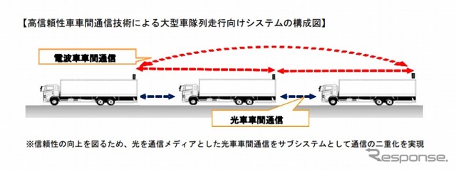 高信頼性車車間通信技術による大型車隊列走行向けシステムの構成図