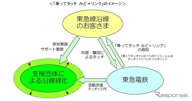 東急電鉄「乗ってタッチ みど*リンク」