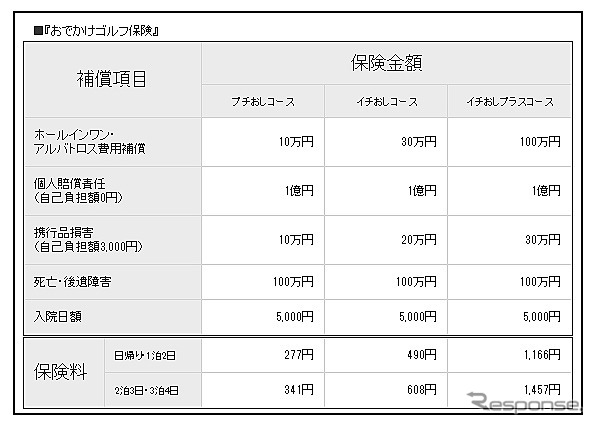おでかけゴルフ保険・補償内容
