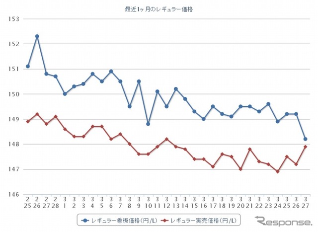 最近1か月のレギュラー価格