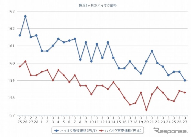 最近1か月のハイオク価格