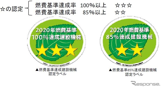 国土交通省、燃費基準を達成した建設機械を認定する制度を導入