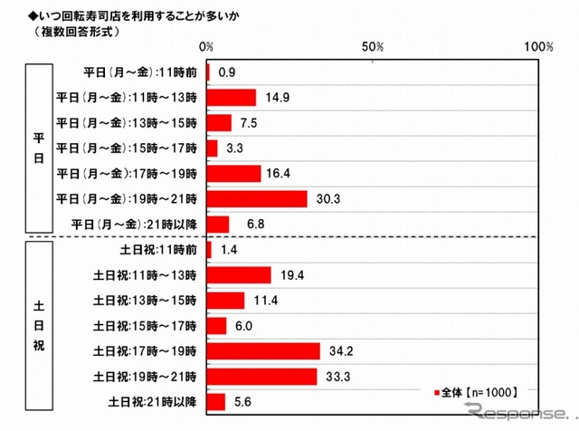 いつ回転寿司に行くことが多いか