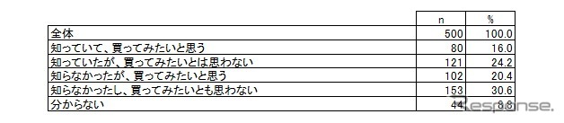 ロト7の認知度、および購入意向
