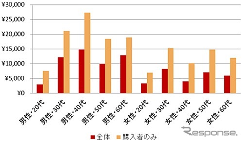 過去1年間で購入した宝くじの合計金額