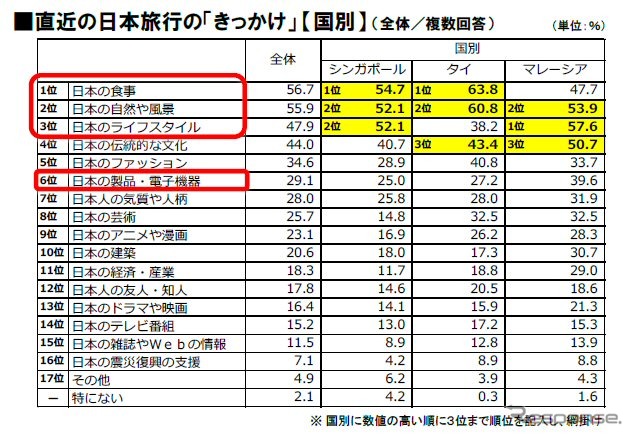 直近の日本旅行の「きっかけ」