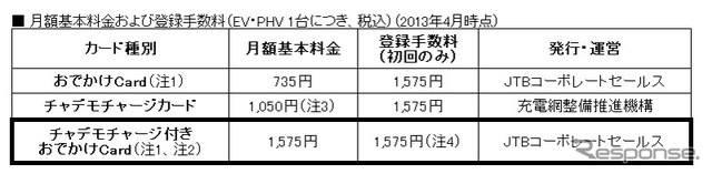 月額基本料金および登録手数料