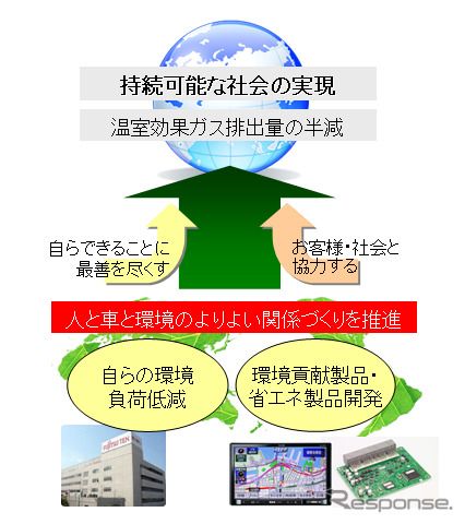 富士通テングループ環境中長期ビジョン