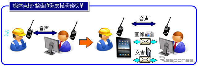 ANA、ライン整備部門にiPadを配備