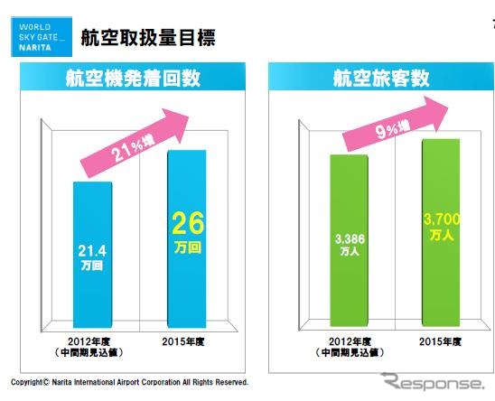 成田国際空港、中期経営計画を策定