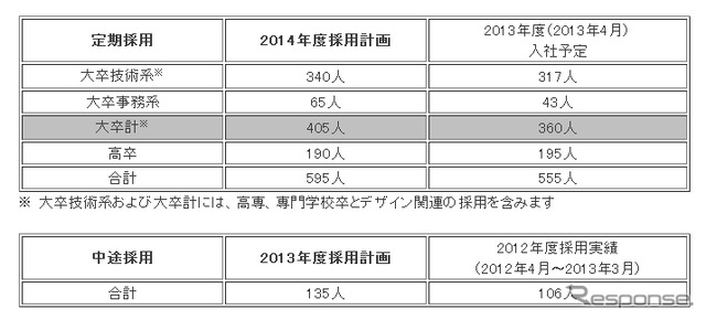 ホンダ・2014年度の定期採用計画