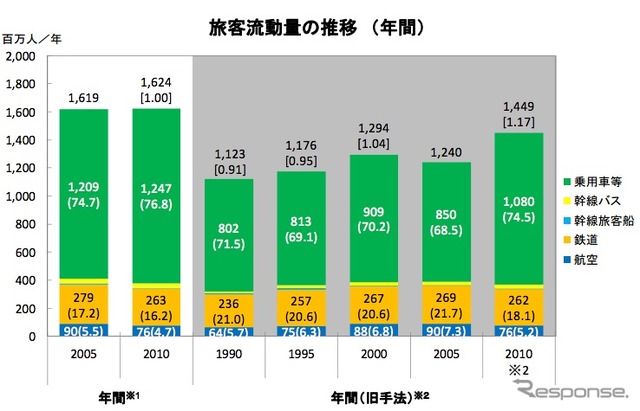 旅客流動量推移