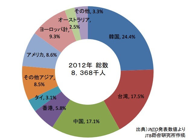 2012年の国別外国人旅行者割合