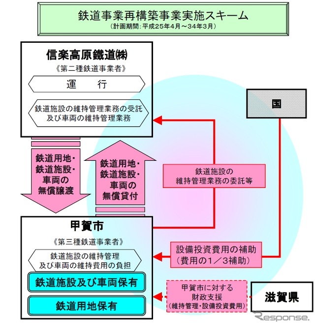 信楽高原鐵道信楽線の鉄道事業再構築実施計画