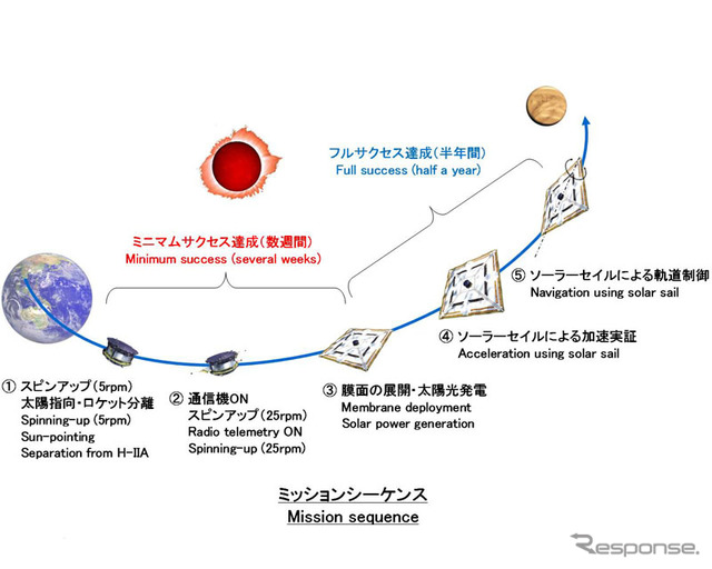 イカロス・プロジェクト