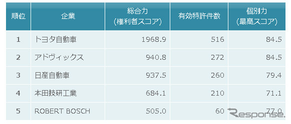 車両挙動安定制御技術　特許総合力トップ5
