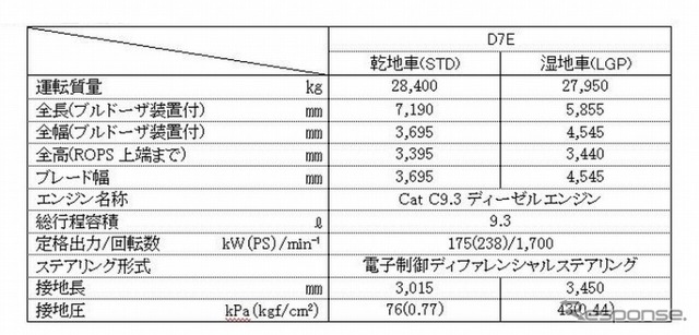 キャタピラー・Cat D7E エレクトリックブルドーザ（主な仕様）