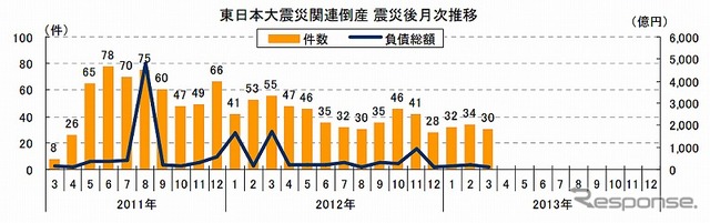 東日本大震災関連倒産 震災後月次推移