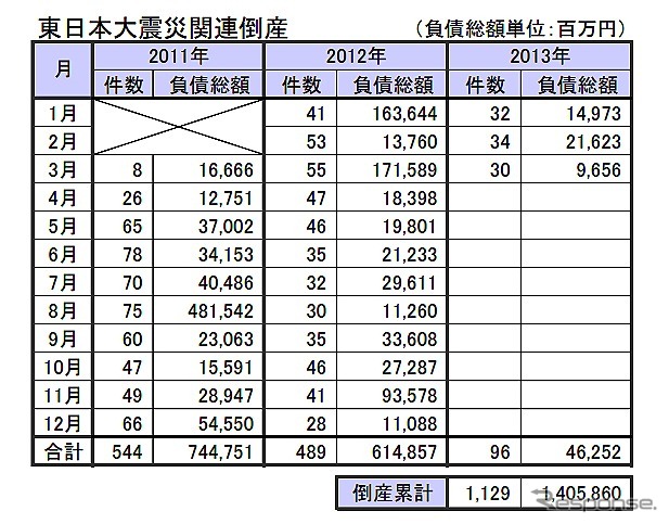 東日本大震災関連倒産