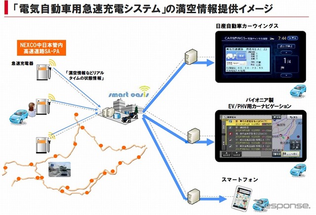 電気自動車用急速充電システムの満空情報提供イメージ