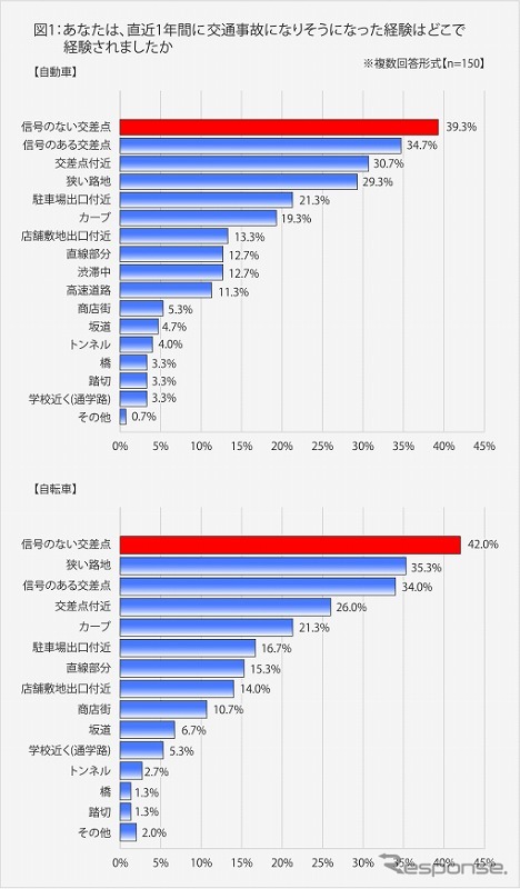 交通事故になりそうになった経験は、どこで経験したか