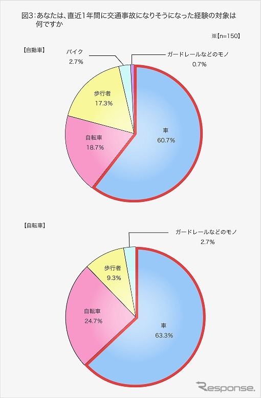 交通事故になりそうになった経験の対象