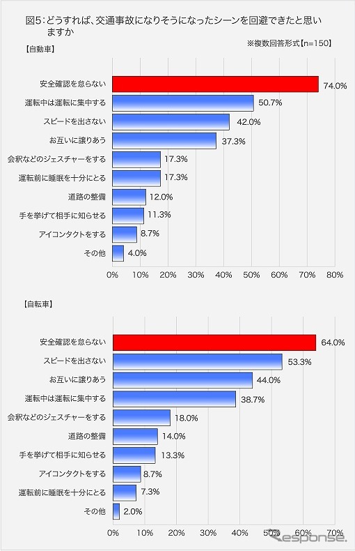どうすれば交通事故になりそうになったシーンを回避できたと思うか
