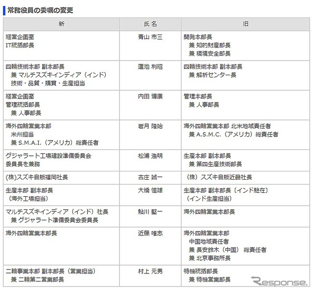 常務役員の委嘱の変更