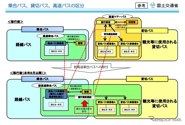 乗合バス、貸切バス、高速バスの区分(国交省)