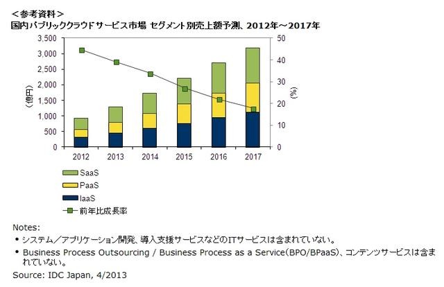 国内パブリッククラウドサービス市場 セグメント別売上額予測、2012年~2017年